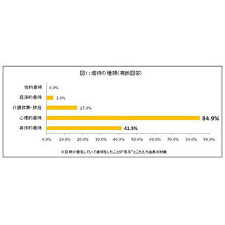 26%の家族介護者が”虐待経験あり”と回答、心理的虐待8割--エス・エム・エス