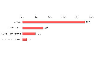 主婦が利用するサイト2位「YouTube」、3位「クックパッド」、1位は?