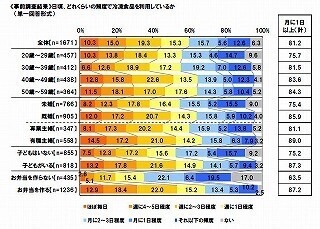 3割の女性が「冷凍食品がなくなったら家事放棄」 - マルハニチロ調査