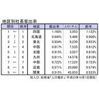 人口当たりの社長”輩出率”、3年連続で「山形県」トップ・最下位は「埼玉県」
