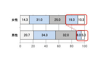 働く女性の約3割、「昇進したくない」と回答─日本マンパワー調査