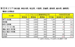 東京都のパートタイマー平均時給、前年と比較して30円減