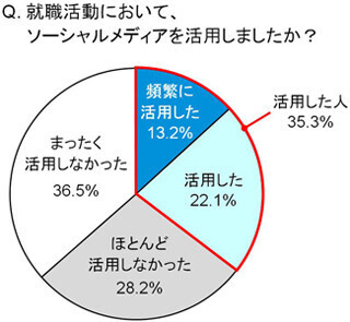 大学生の3人に1人以上がソーシャルメディアを就職活動に活用-トレンド総研