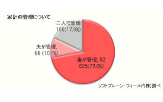 これって少なすぎ 旦那の小遣いの平均金額まとめ ウーマンエキサイト