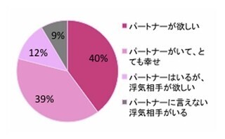 「恋人がほしい」は女性の4割! 「恋人はいるが浮気したい」も12%