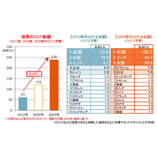 現在の4倍! 2060年の世界のGDP総額