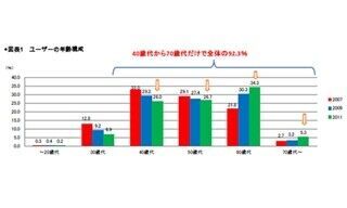 60代以上のキャンピングカーユーザーが急速に増加　-日本RV協会調べ