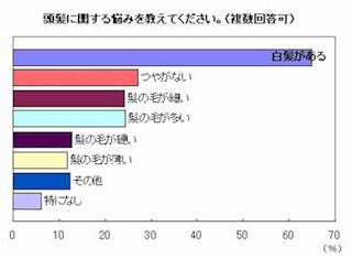 女性の65%は「白髪」に悩んでいる! -「女性の頭髪の悩みに関する調査」