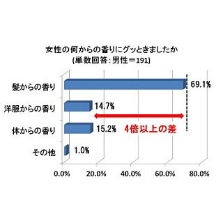 男性約7割が女性の髪の香りにグッとくることが判明! - 香りに関する意識調査