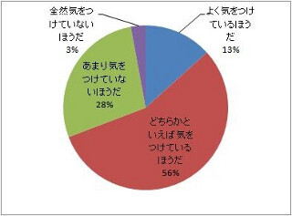 糖質＝カロリー??　7割の主婦が「糖質」を気にしつつも理解度はいまひとつ