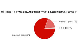 8割以上の男女が「興味あり」のファッションとは?-デファクトスタンダード