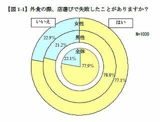 約8割が外食の店選びで失敗した経験あり。理由は「料理がおいしくない」