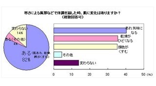 風邪をひいた女性の82%が肌トラブル!　冬の肌の不調に効果的な成分とは?
