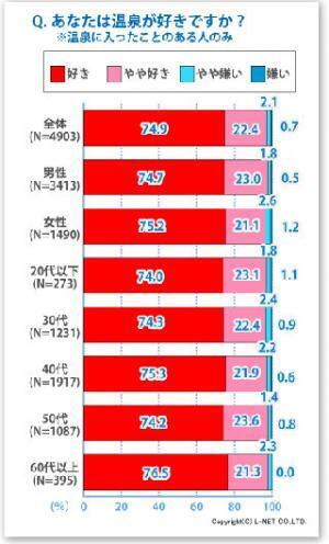日本人の95％が温泉好き!　年代が上がるごとに「秘境の湯」を求める傾向も