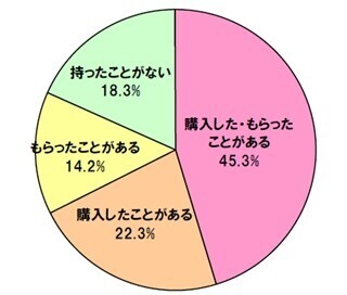 女性より男性の所持率が高いブランド品は●●!!