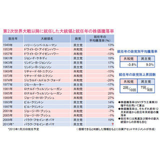 過去の大統領就任年における米国株式のパフォーマンスは?