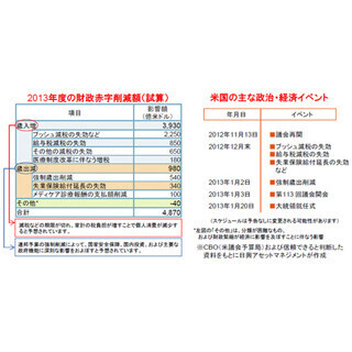 市場の注目は、大統領選挙から「財政の崖」へ