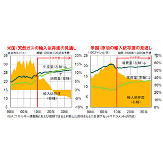 数年後には、米国が世界最大の産油国へ