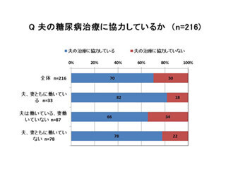 夫の糖尿病治療に協力しない妻　「言ってもきかないので」