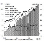 中国経済に”再加速”の兆し、内陸投資に牽引され成長軌道復帰の公算大