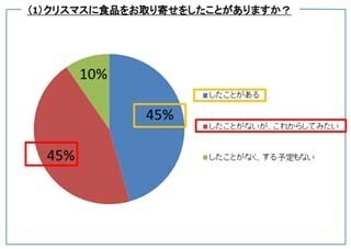 もうすぐクリスマス! 最近のトレンドは、「自宅にケーキをお取り寄せ」!?