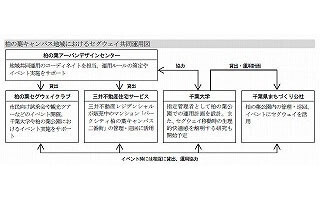 千葉県柏市「柏の葉キャンパス地域」で、セグウェイの地域共同運用開始