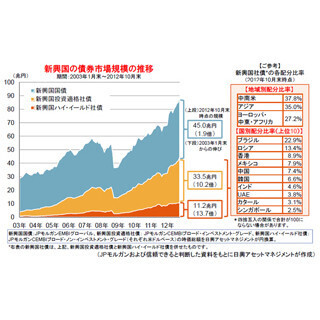 規模の拡大とともに注目度が増す新興国社債