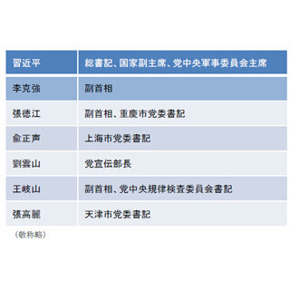 新指導部の誕生と中国の見通し
