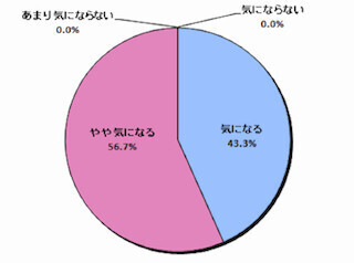 女性に聞いた、「自分がどう思われているか気になりますか?」
