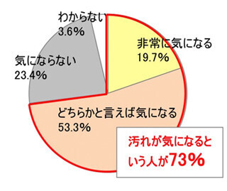 ベランダの汚れで気になるのは「雨の跡」と●●!