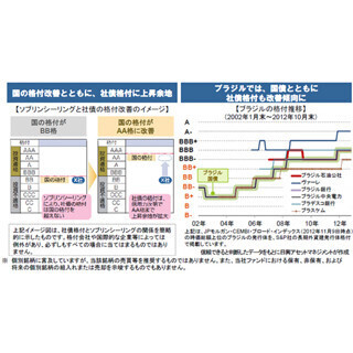 国債格上げとともに信用力向上が期待される新興国社債