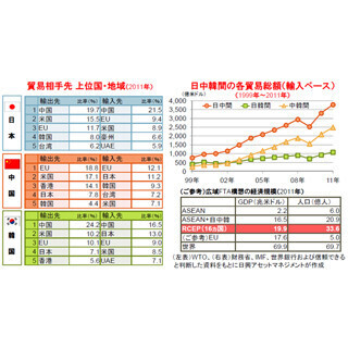 自由貿易協定の構築によって一体化が進むアジア経済