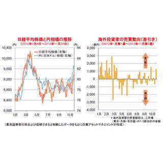 日本株式の上昇の鍵となる「円安の進行」と「海外投資家の買い」