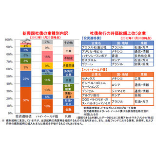 社債発行からみる新興国の産業の多様化