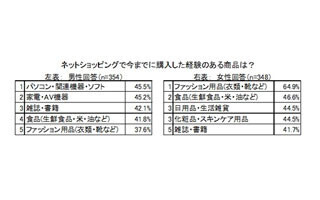 ネットで買う酒類、男性は「ビール類」女性は●●がトップに