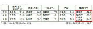 TV録画率ランキング!　ドラマ1位は島根県、アニメ1位は岐阜県、韓流は?