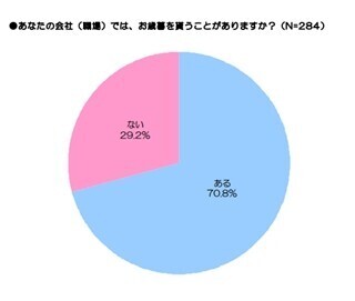 女性がいる職場へ贈るお歳暮、喜ばれるのは「●●」 -カウネット調査