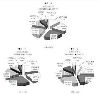 一人暮らし調査。学生、社会人の平均家賃は? - ともに女性が高い結果に