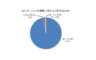 「インターンシップに挑戦して良かったと思いますか?」-ジョブウェブ調べ