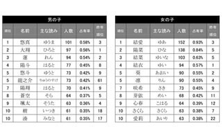 男の子の名前にも「結」「愛」を使う傾向強まる-たまひよ名前ランキング