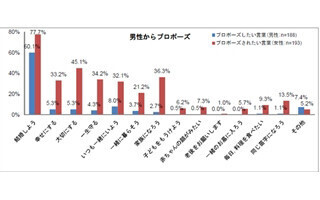 プロポーズの言葉はストレートに「結婚しよう」がベスト!　-オーネット調べ