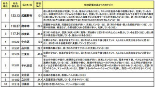 東京都内、住み心地の満足度トップは●●市- 「生活者実感ランキング」