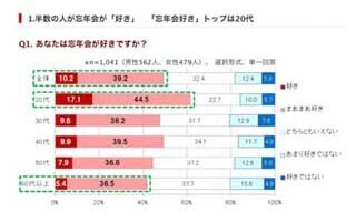 飲み会離れしている若い世代ほど、実は忘年会が好き!?-ぐるなび調べ