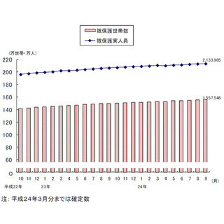 ”過去最多更新”を続ける「生活保護」受給者数--9月は213万3905人