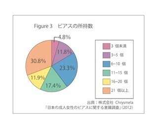 ピアス、落としたことある? 78.8%が「何度も落とした」と回答