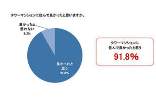 富士山が見える! タワーマンション購入者の9割超が住んで良かったと回答