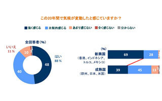 世界の気候変動、新興国のほうがより強く実感-AXAグループ調べ