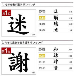 シニア世代が選ぶ今年の漢字、第1位は? - 2位「乱」、3位「崩」