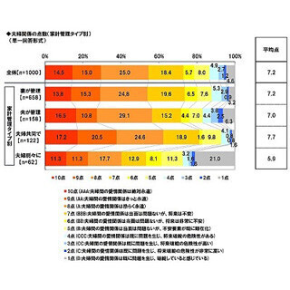 夫婦げんかの原因、第1位は? - 2位「育児・子どもの教育」3位「価値観」