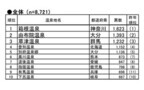 神奈川県の「箱根温泉」が1位! - 人気温泉地ランキング